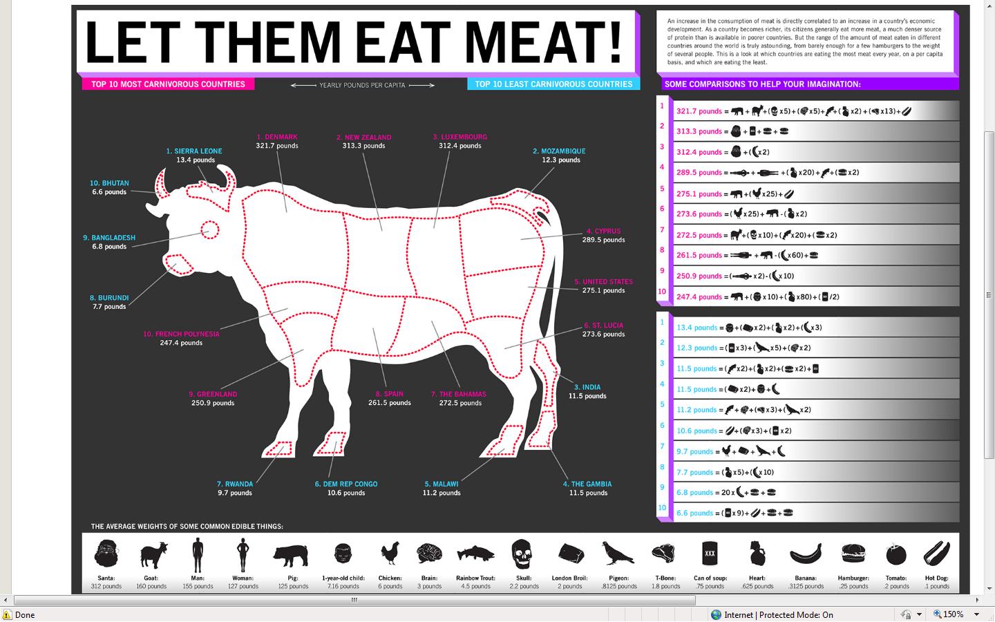 Consumo de carne Good Mag