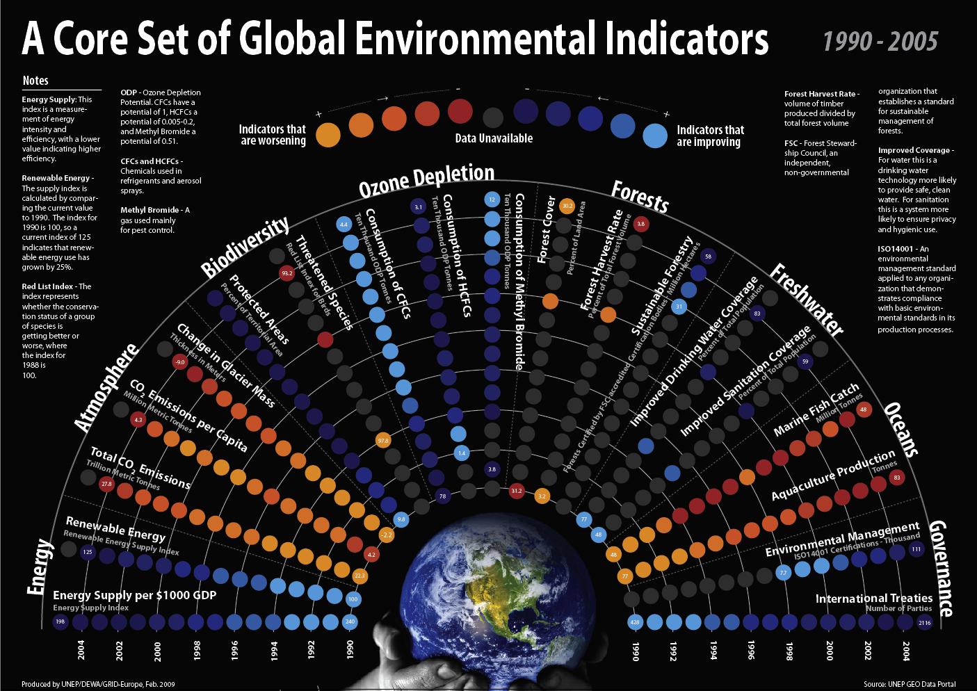 Global Environmental indicators 2