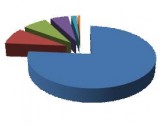 Emissões de carbono em 2005