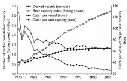 Estoques de peixe X Capacidade pesqueira. Fonte: World Bank & FAO.