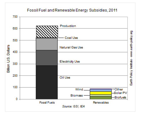 Gráfico produzido pelo Earth Policy Institute, indicando o destino dos subsídios dados às diversas fontes de energia