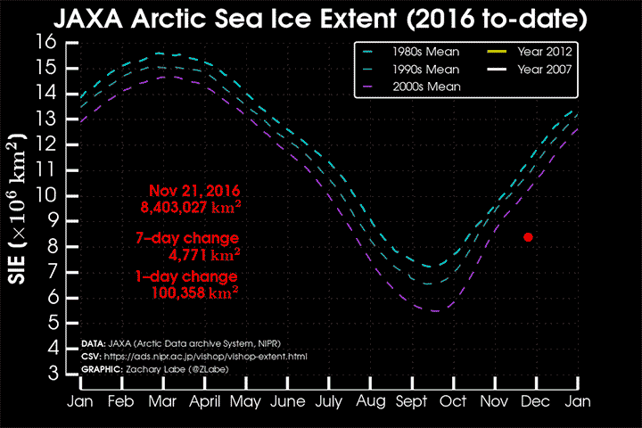 Evolução da cobertura congelada do oceano Ártico ao longo de 2016, comparada com a média dos anos 1980, 1990 e 2000 e com os anos de 2007 e 2012, a partir de dados do satélite JAXA (crédito: Zack Labe/Climate Central)
