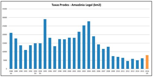 O gráfico mostra a série histórica do Prodes para a Amazônia Legal e seus Estados, além da variação relativa anual das taxas de desmatamento (fonte: http://www.obt.inpe.br/prodes)