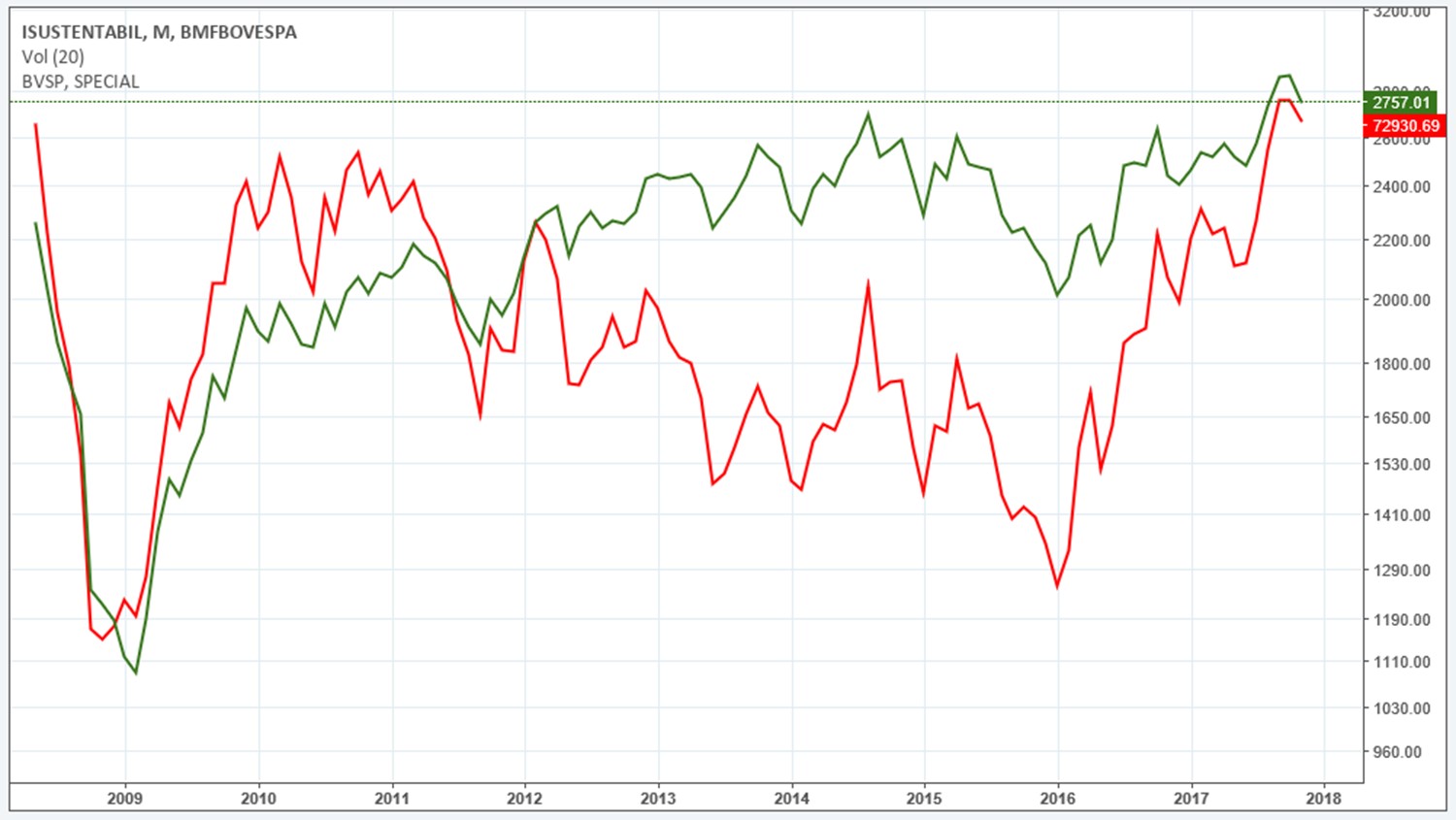 Comparação do desempenho histórico do ISE (em verde) com do Ibovespa (índice de referência, em vermelho) Fonte: Tradingview, 2017 