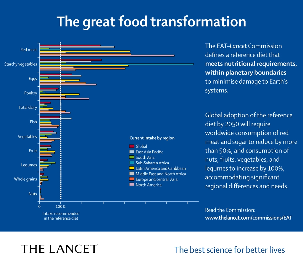 The_great_food_transformation_Lancet_EAT_Commission