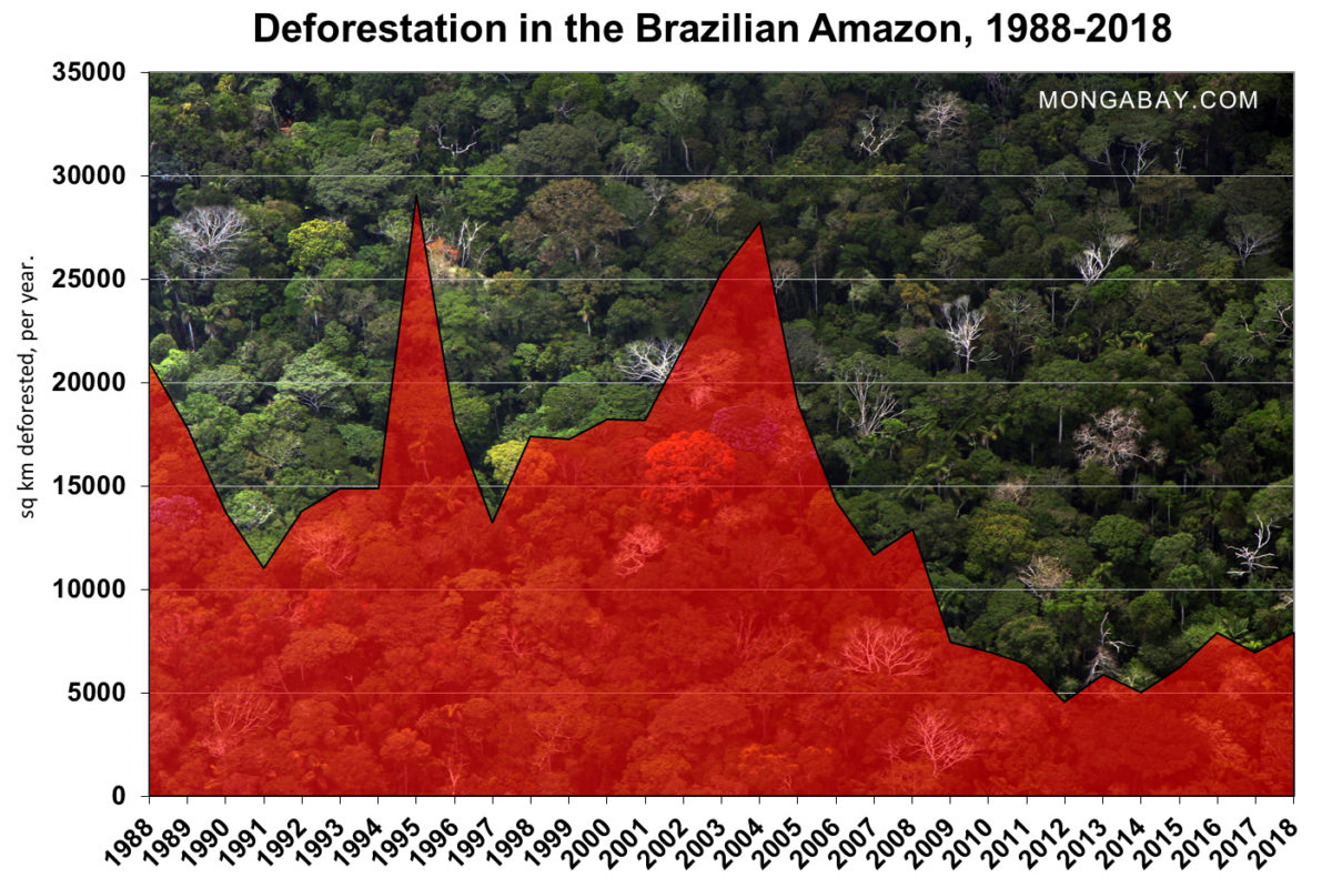 Desmatamento da Amazônia Brasileira – 1988 a 2018